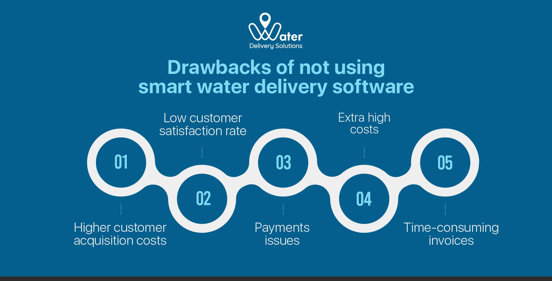 ravi garg, wds, invoices, satisfaction rate, customer acquistion costs. water delivery, software