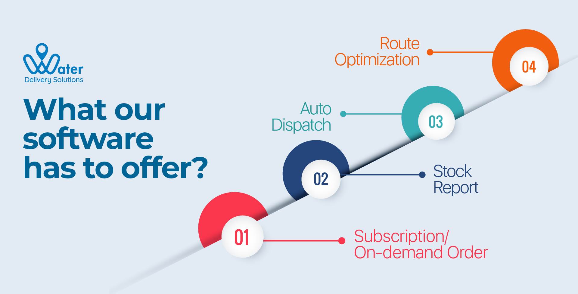 ravi garg, wds, paperless water delivery, software features, route optmization, stock report. auto dispatch, subscription