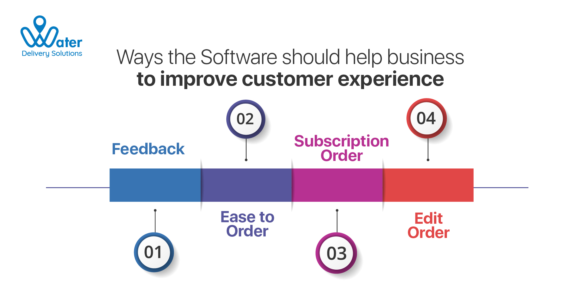 ravi garg, wds, feedback, water delivery system, order, subscription, software, business