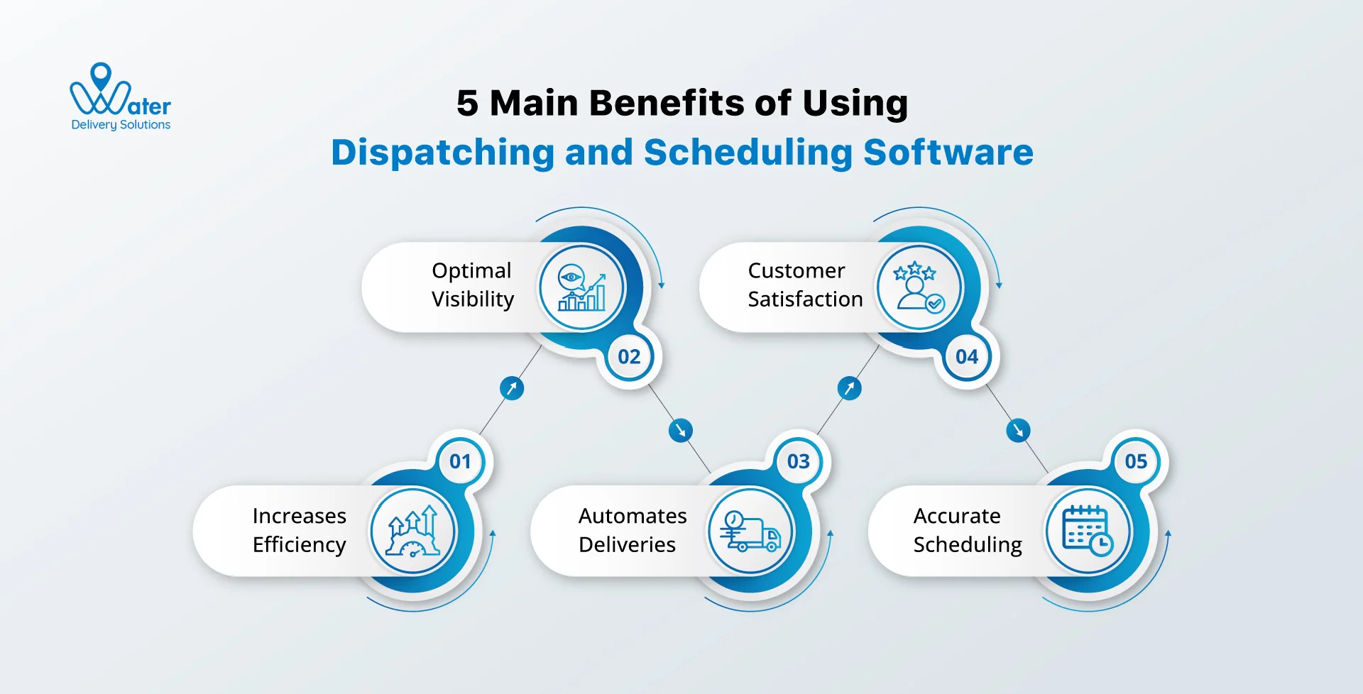 ravi garg, wds, benefits, business, customer, satisfaction, visibility, efficiency, dispatching