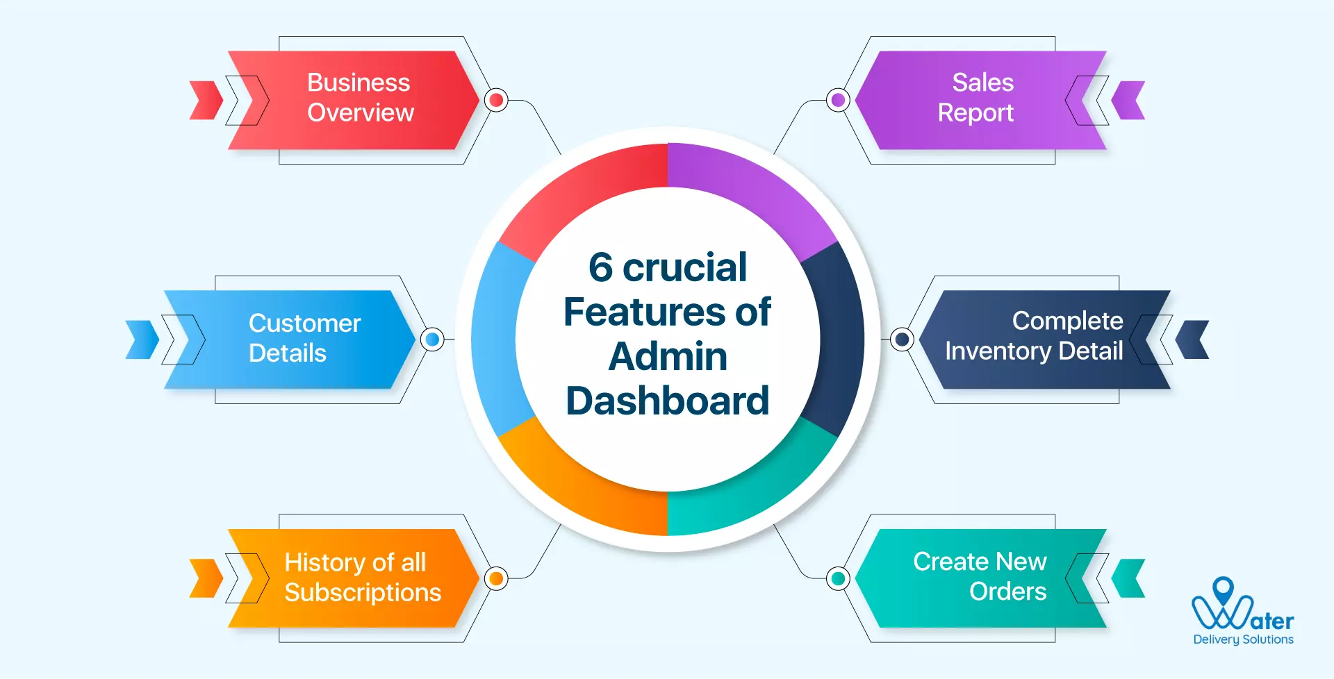 ravi garg, wds, feature, subscription, sales report, inventory, customer, business