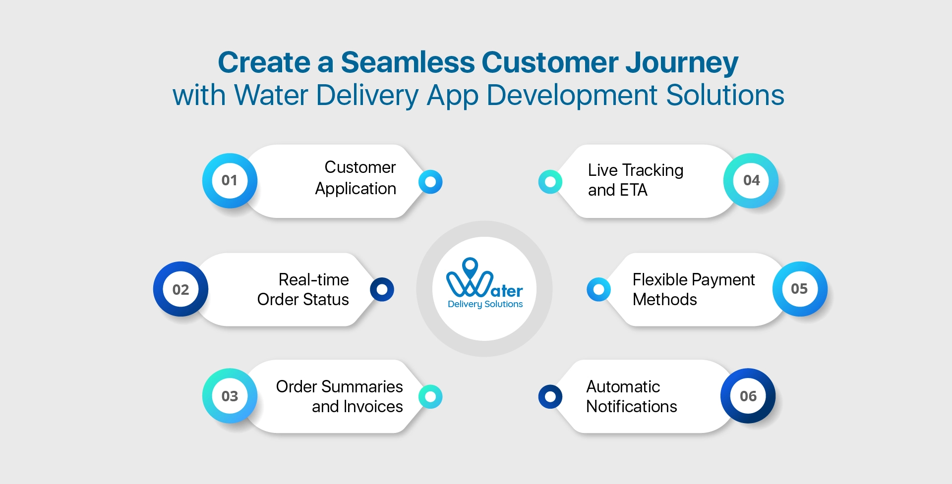 ravi garg, wds, seamless, customer journey, app, software, app development, customer app, order status, updates, order summaries, invoices, tracking, live tracking, payments, notifications