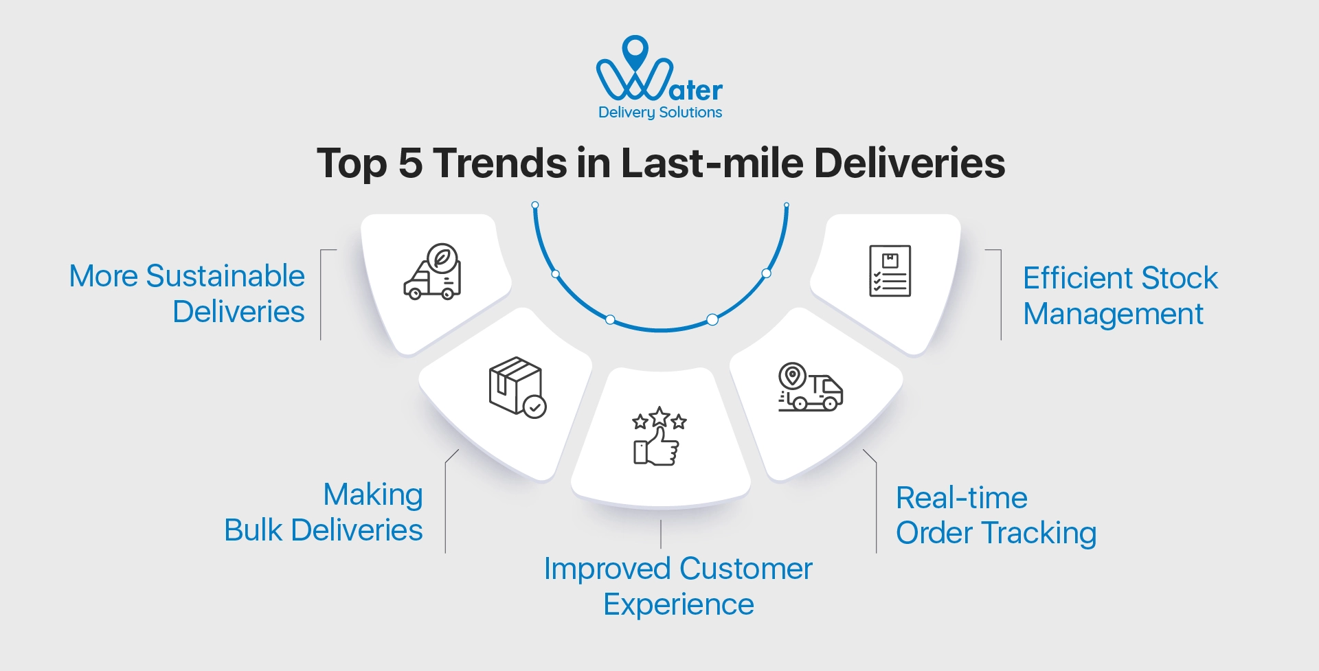 ravi garg, wds, last-mile deliveries, trends, sustainable deliveries, bulk deliveries, customer experience, order, tracking, real-time tracking, water deliveries, delivery app