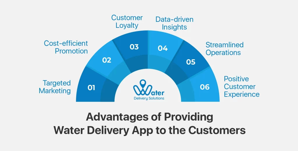 wds-founded-by-ravi-garg-website-insights-advantages-of-providing-a-water-delivery-app-to-the-customers