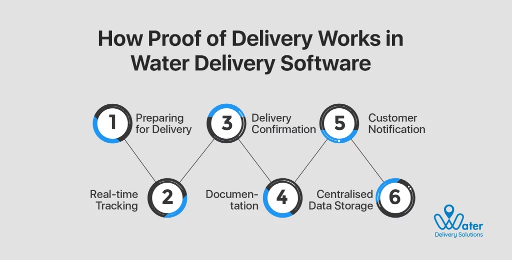 wds-founded-by-ravi-garg-website-insights-how-pod-works-in-water-delivery-software