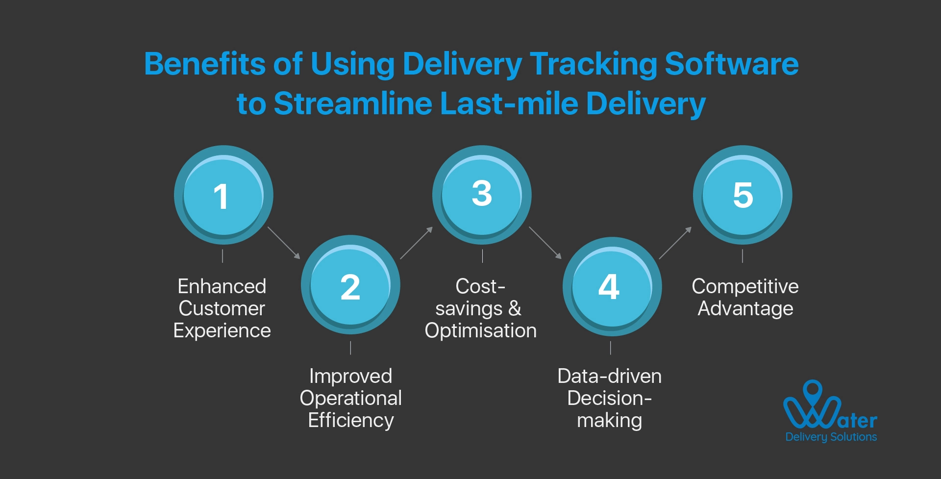 ravi garg, wds, benefits, delivery tracking software, last-mile delivery, customer experience, operational efficiency, cost-saving, optimisation, decision making, competitive advantage