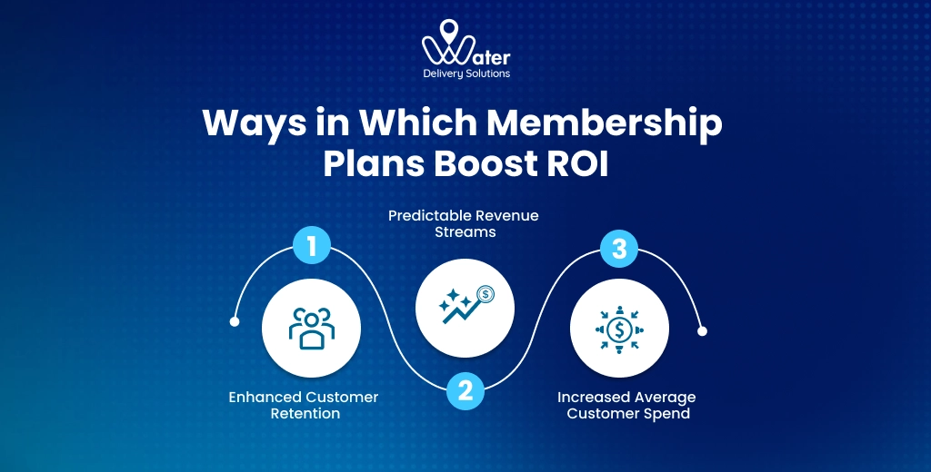 ravi garg, wds, ways, membership plan, boost roi, customer retention, revenue stream, average customer spend